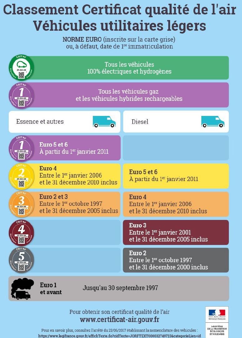Les catégories de vignettes Crit'Air valables en 2024