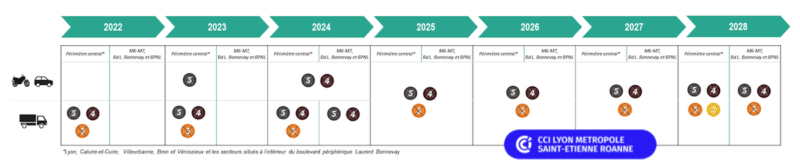 calendrier étapes ZFE Lyon