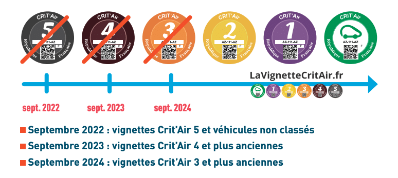 Dates Crit'Air ZFE Marseille