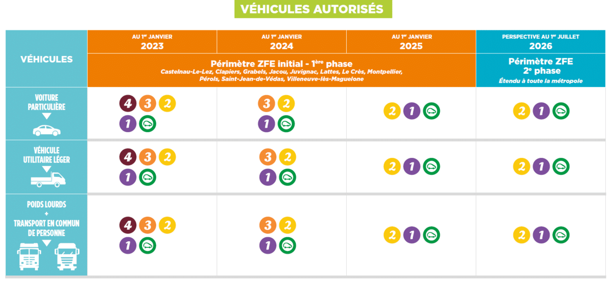 calendrier ZFE Crit'Air Montpellier